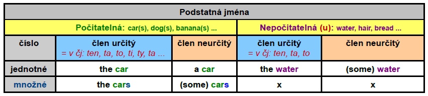 A an the použití